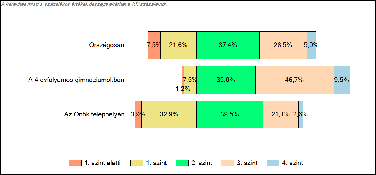 4 Képességeloszlás Az országos eloszlás, valamint a tanulók eredményei a 4 évfolyamos gimnáziumokban és az Önök 4