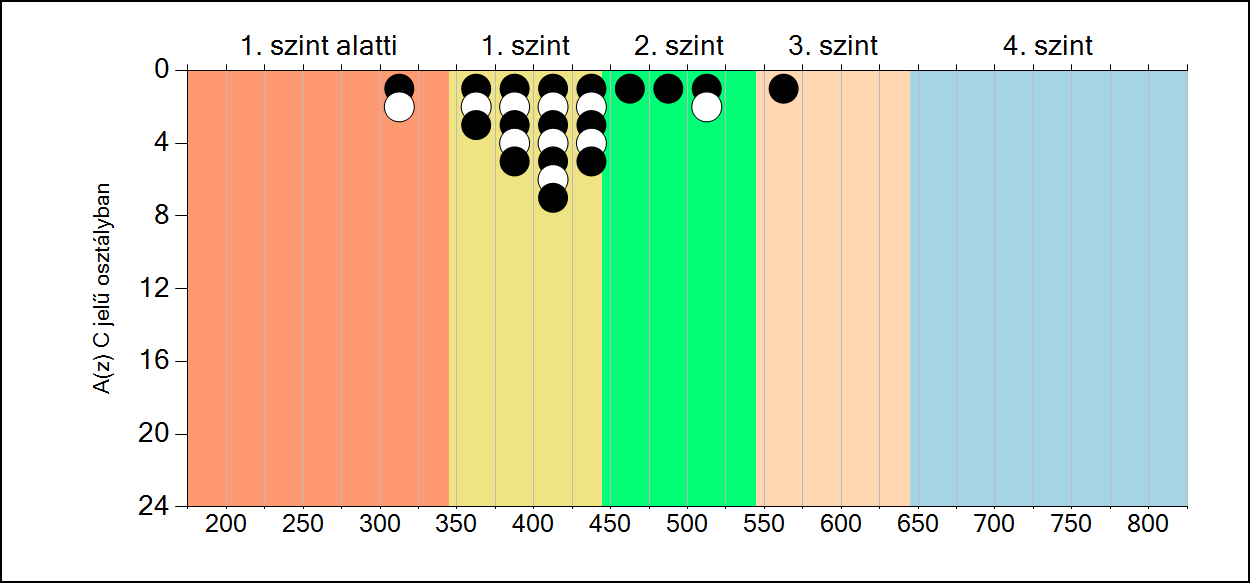 7b A képességeloszlás osztályonként A tanulók eredményei
