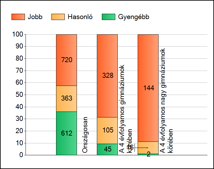 1 Átlageredmények A telephelyek átlageredményeinek összehasonlítása Matematika Az Önök eredményei a 4 évfolyamos gimnáziumi telephelyek eredményeihez viszonyítva A szignifikánsan jobban, hasonlóan,