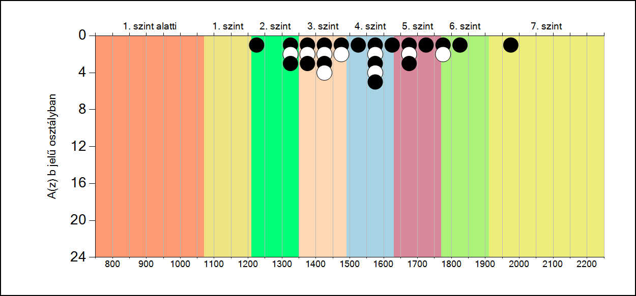 5b A képességeloszlás osztályonként A tanulók