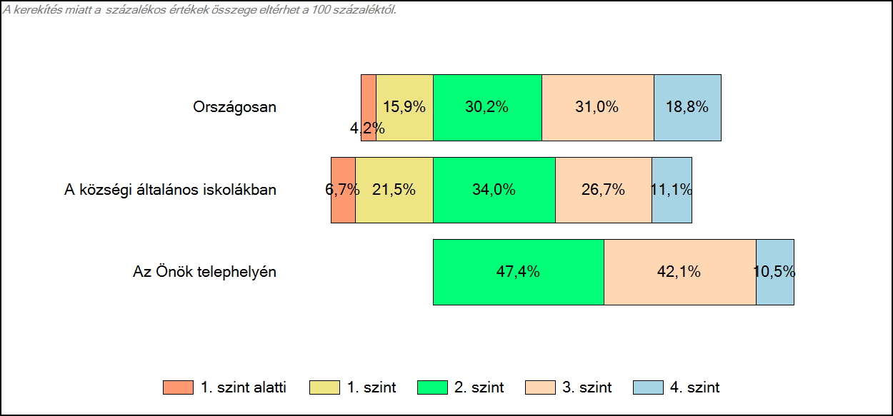 4 Képességeloszlás Az országos eloszlás, valamint a tanulók eredményei a községi általános iskolákban és az Önök