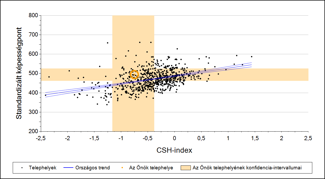 3 Átlageredmény a CSH-index tükrében* A telephelyek tanulóinak a CSH-index alapján várható és tényleges teljesítménye Matematika A községi általános iskolai telephelyek tanulóinak a CSH-index alapján