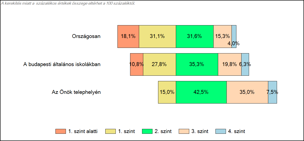 4 Képességeloszlás Az országos eloszlás, valamint a tanulók eredményei a budapesti általános iskolákban és az Önök