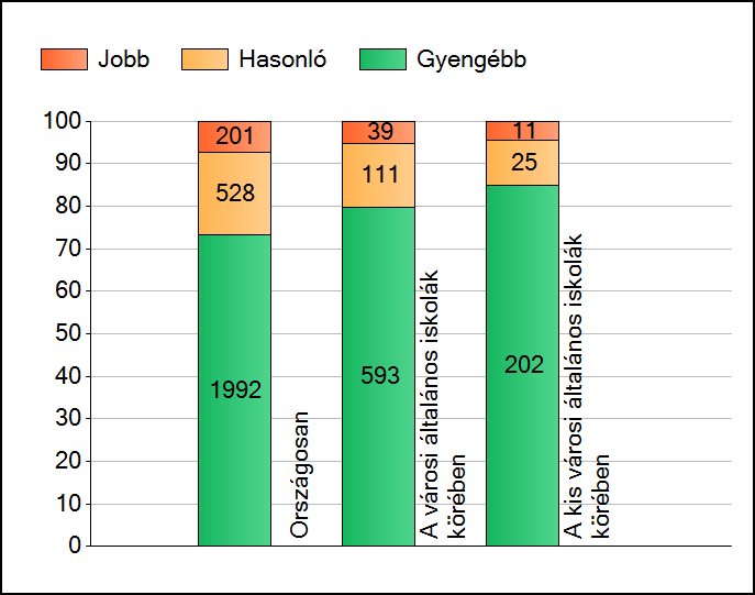 1a Átlageredmények A telephelyek átlageredményeinek összehasonlítása Matematika Az Önök eredményei a városi általános iskolai telephelyek eredményeihez viszonyítva A szignifikánsan jobban, hasonlóan,