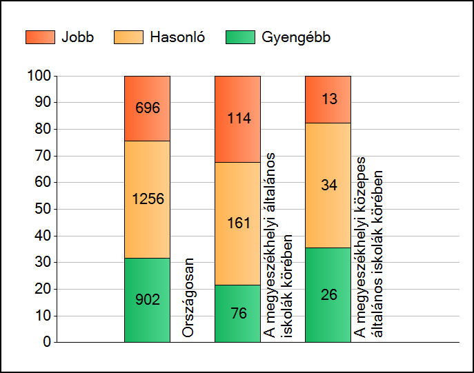 1 Átlageredmények A telephelyek átlageredményeinek összehasonlítása Matematika Az Önök eredményei a megyeszékhelyi általános iskolai telephelyek eredményeihez viszonyítva A szignifikánsan jobban,