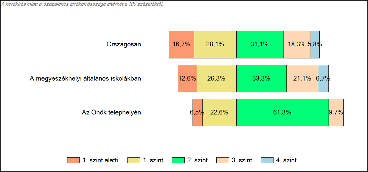 4 Képességeloszlás Az országos eloszlás, valamint a tanulók eredményei a megyeszékhelyi általános iskolákban és az Önök