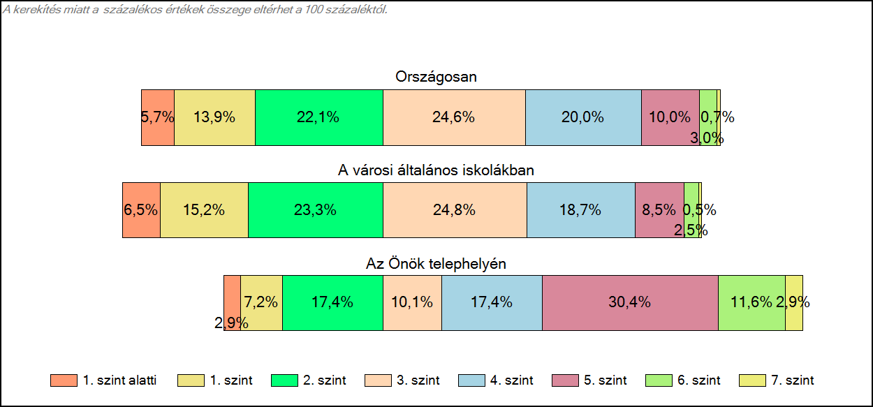 1c Képességeloszlás Az országos eloszlás, valamint a tanulók eredményei a városi általános iskolákban és az Önök