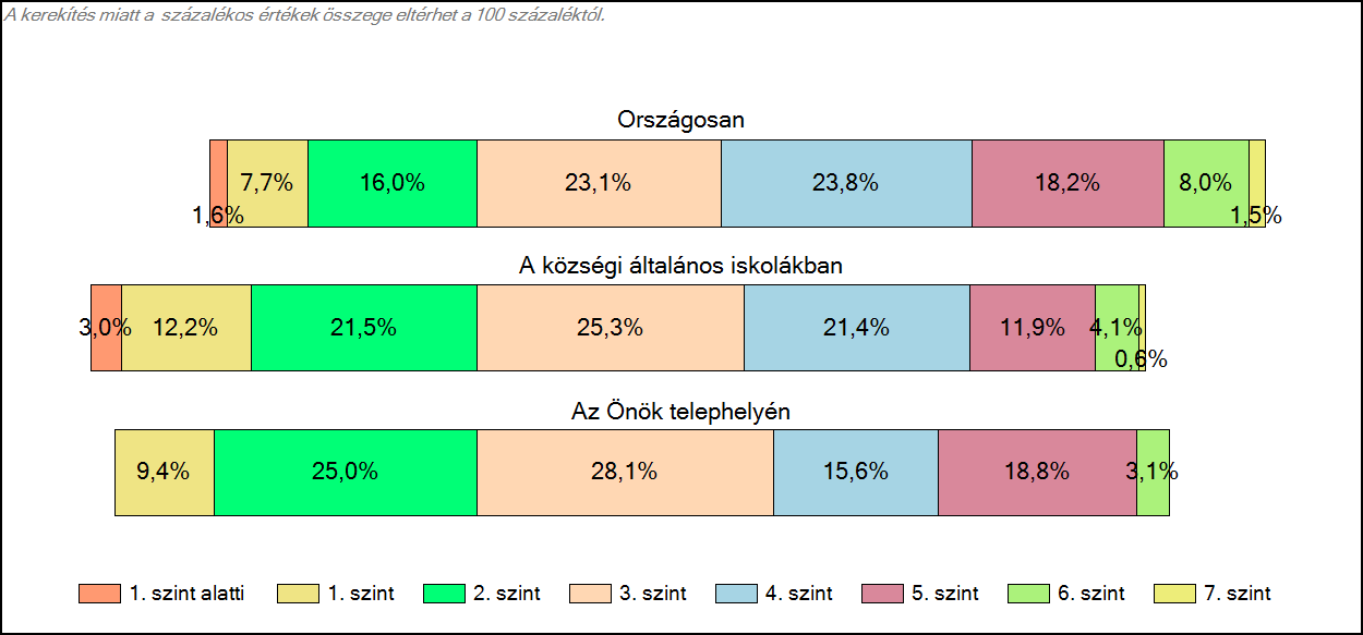 1c Képességeloszlás Az országos eloszlás, valamint a tanulók eredményei a községi általános iskolákban és az Önök