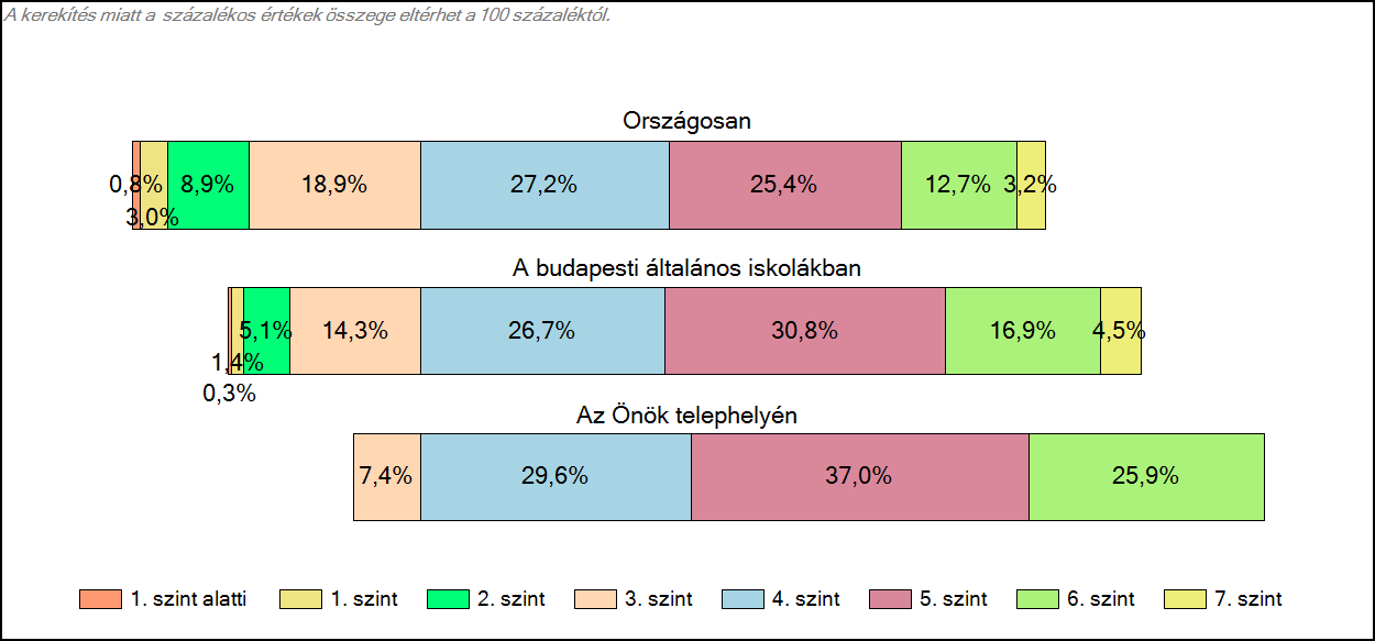 1c Képességeloszlás Az országos eloszlás, valamint a tanulók eredményei a budapesti általános iskolákban és az Önök