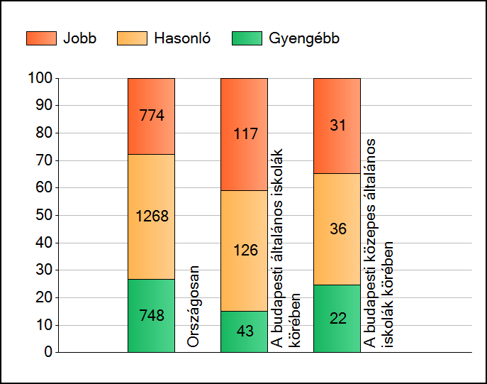 1a Átlageredmények A telephelyek átlageredményeinek összehasonlítása Matematika Az Önök eredményei a budapesti általános iskolai telephelyek eredményeihez viszonyítva A szignifikánsan jobban,