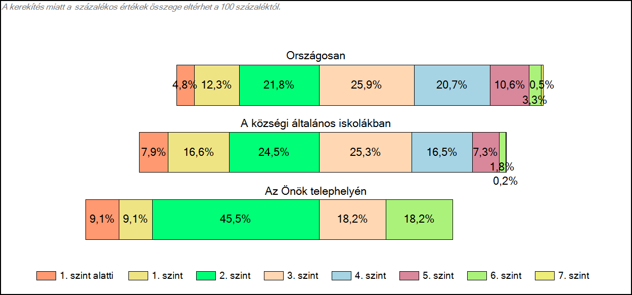 1c Képességeloszlás Az országos eloszlás, valamint a tanulók eredményei a községi általános iskolákban és az Önök