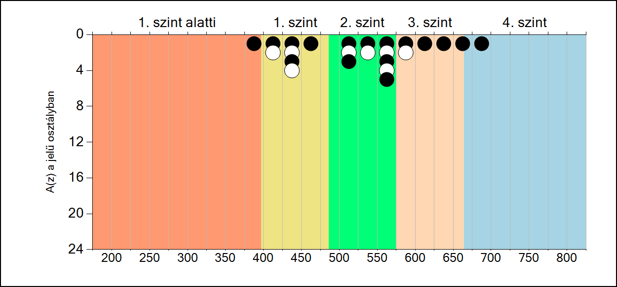 7b A képességeloszlás osztályonként A tanulók eredményei