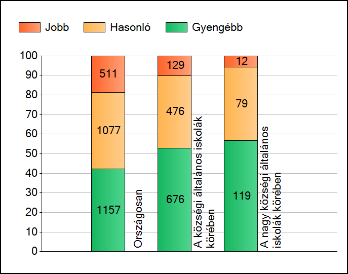 1 Átlageredmények A telephelyek átlageredményeinek összehasonlítása Matematika Az Önök eredményei a községi általános iskolai telephelyek eredményeihez viszonyítva A szignifikánsan jobban, hasonlóan,