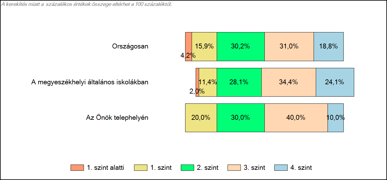 4 Képességeloszlás Az országos eloszlás, valamint a tanulók eredményei a megyeszékhelyi általános iskolákban és az Önök