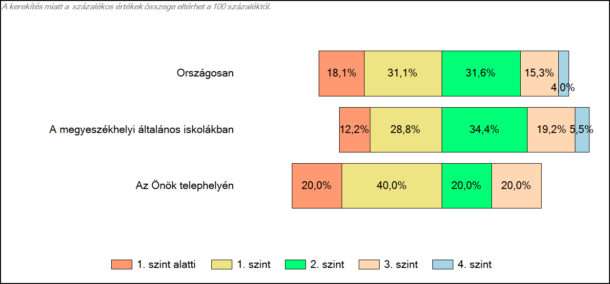 4 Képességeloszlás Az országos eloszlás, valamint a tanulók eredményei a megyeszékhelyi általános iskolákban és az Önök