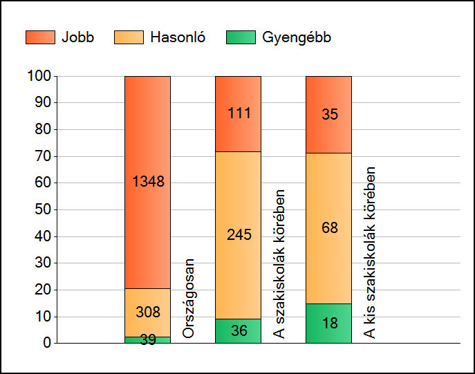 1 Átlageredmények A telephelyek átlageredményeinek összehasonlítása Matematika Az Önök eredményei a szakiskolai telephelyek eredményeihez viszonyítva A szignifikánsan jobban, hasonlóan, illetve