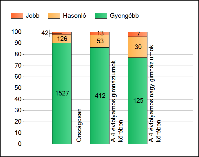 1 Átlageredmények A telephelyek átlageredményeinek összehasonlítása Szövegértés Az Önök eredményei a 4 évfolyamos gimnáziumi telephelyek eredményeihez viszonyítva A szignifikánsan jobban, hasonlóan,