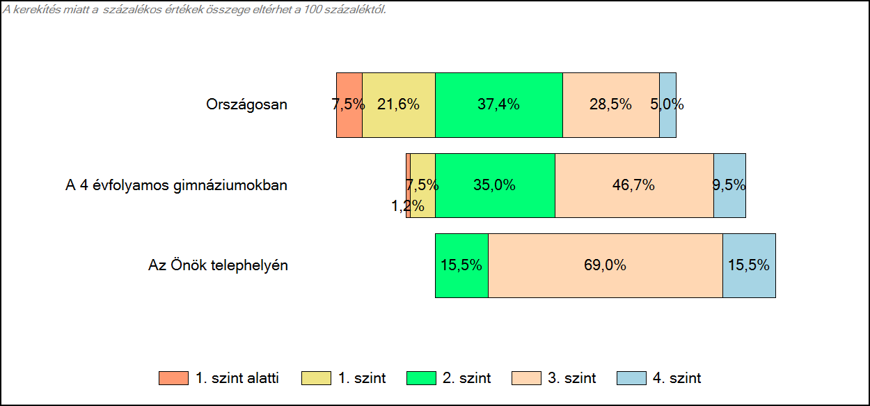 4 Képességeloszlás Az országos eloszlás, valamint a tanulók eredményei a 4 évfolyamos gimnáziumokban és az Önök 4