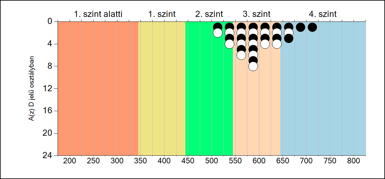 7b A képességeloszlás osztályonként A tanulók eredményei