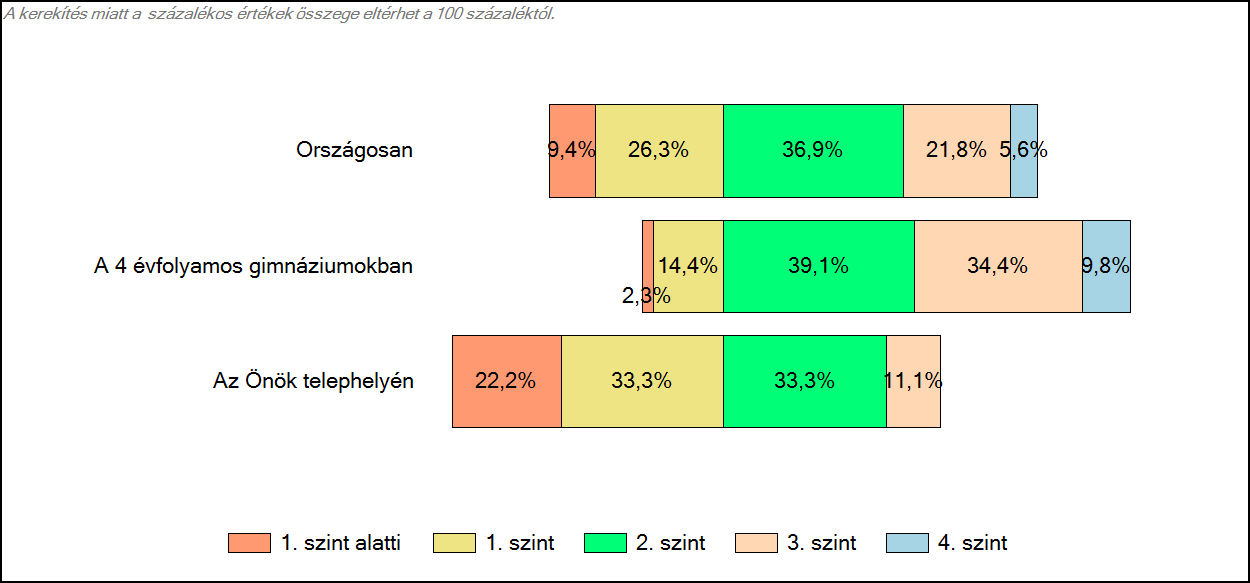 4 Képességeloszlás Az országos eloszlás, valamint a tanulók eredményei a 4 évfolyamos gimnáziumokban és az Önök 4