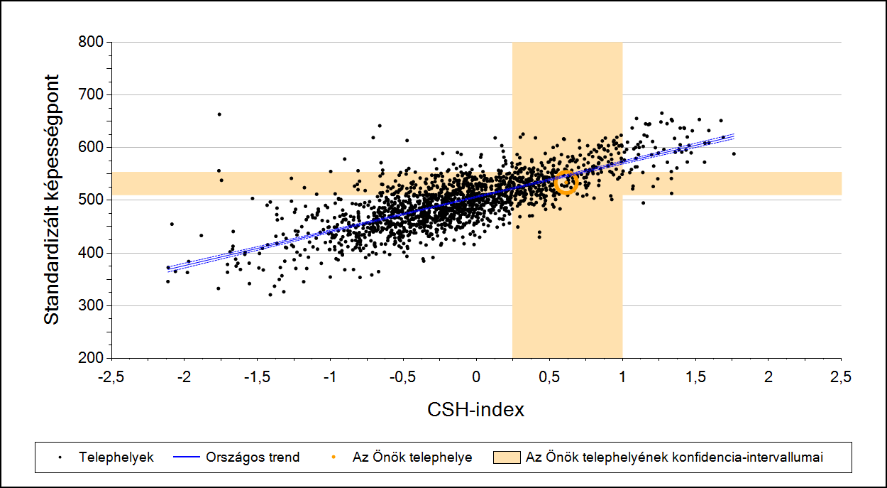 3 Átlageredmény a CSH-index tükrében* A telephelyek tanulóinak a CSH-index alapján várható és tényleges teljesítménye Szövegértés A budapesti általános iskolai telephelyek tanulóinak a CSH-index