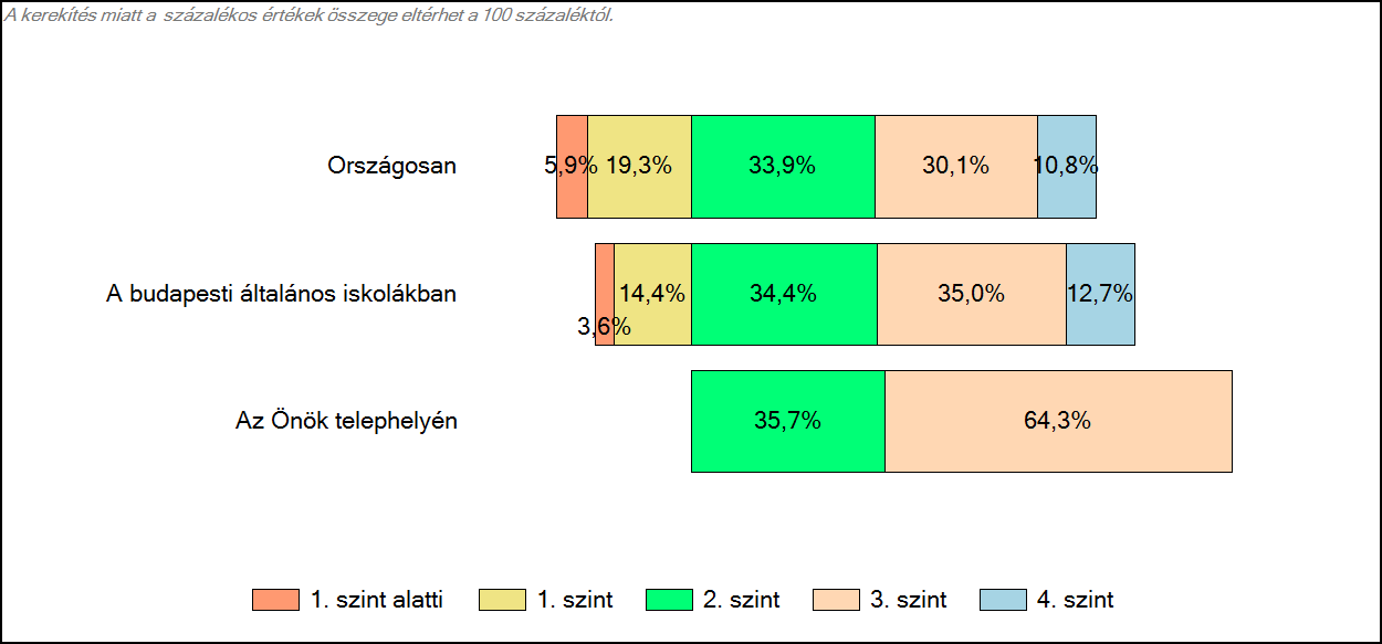 4 Képességeloszlás Az országos eloszlás, valamint a tanulók eredményei a budapesti általános iskolákban és az Önök