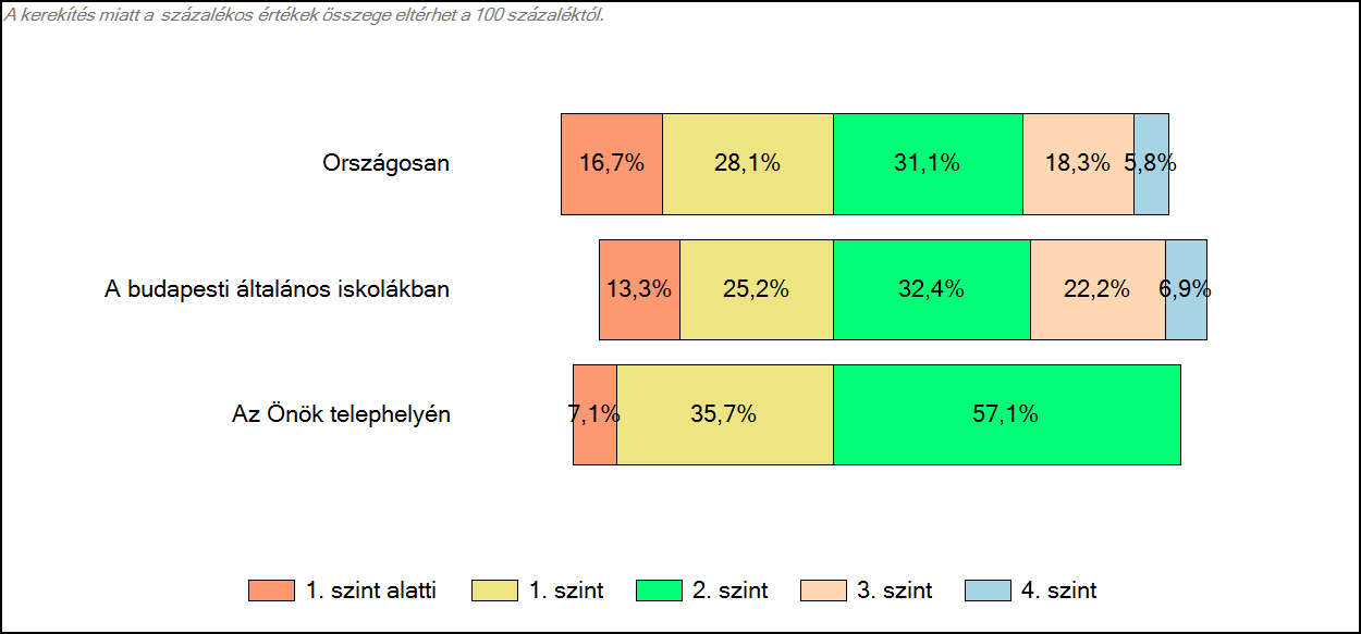 4 Képességeloszlás Az országos eloszlás, valamint a tanulók eredményei a budapesti általános iskolákban és az Önök