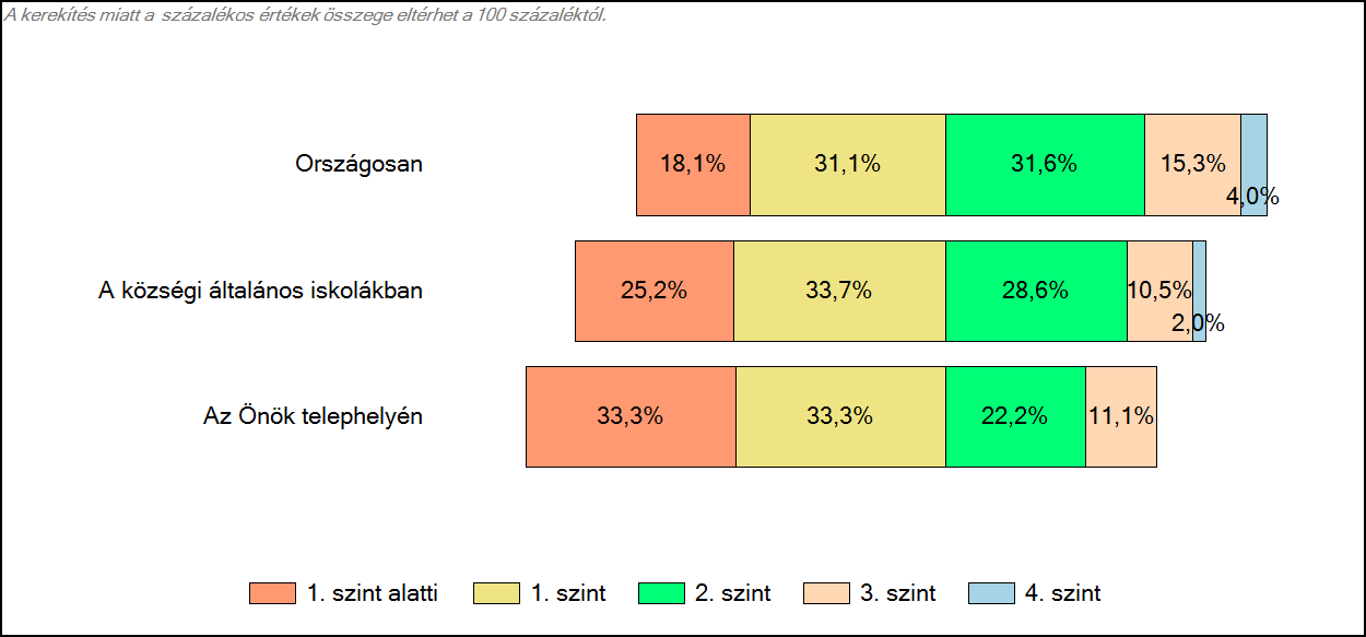 4 Képességeloszlás Az országos eloszlás, valamint a tanulók eredményei a községi általános iskolákban és az Önök