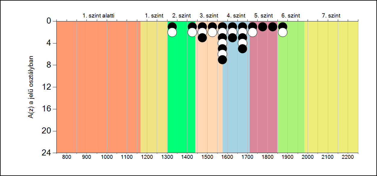 5b A képességeloszlás osztályonként A tanulók eredményei