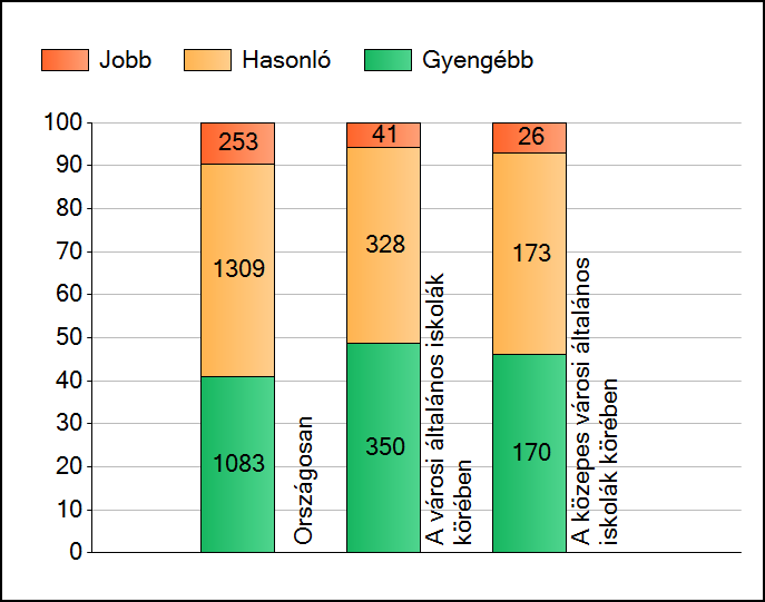 1a Átlageredmények A telephelyek átlageredményeinek összehasonlítása Matematika Az Önök eredményei a városi általános iskolai telephelyek eredményeihez viszonyítva A szignifikánsan jobban, hasonlóan,