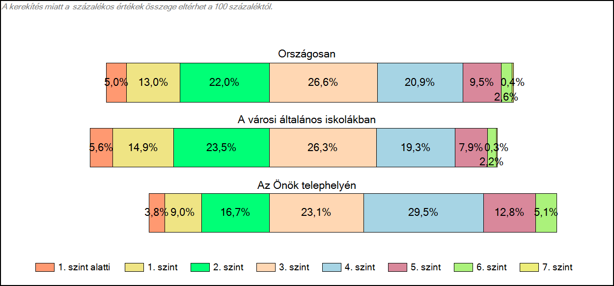 1c Képességeloszlás Az országos eloszlás, valamint a tanulók eredményei a városi általános iskolákban és az Önök