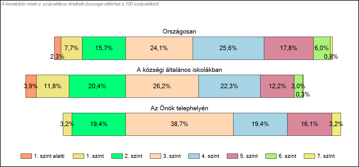 1c Képességeloszlás Az országos eloszlás, valamint a tanulók eredményei a községi általános iskolákban és az Önök