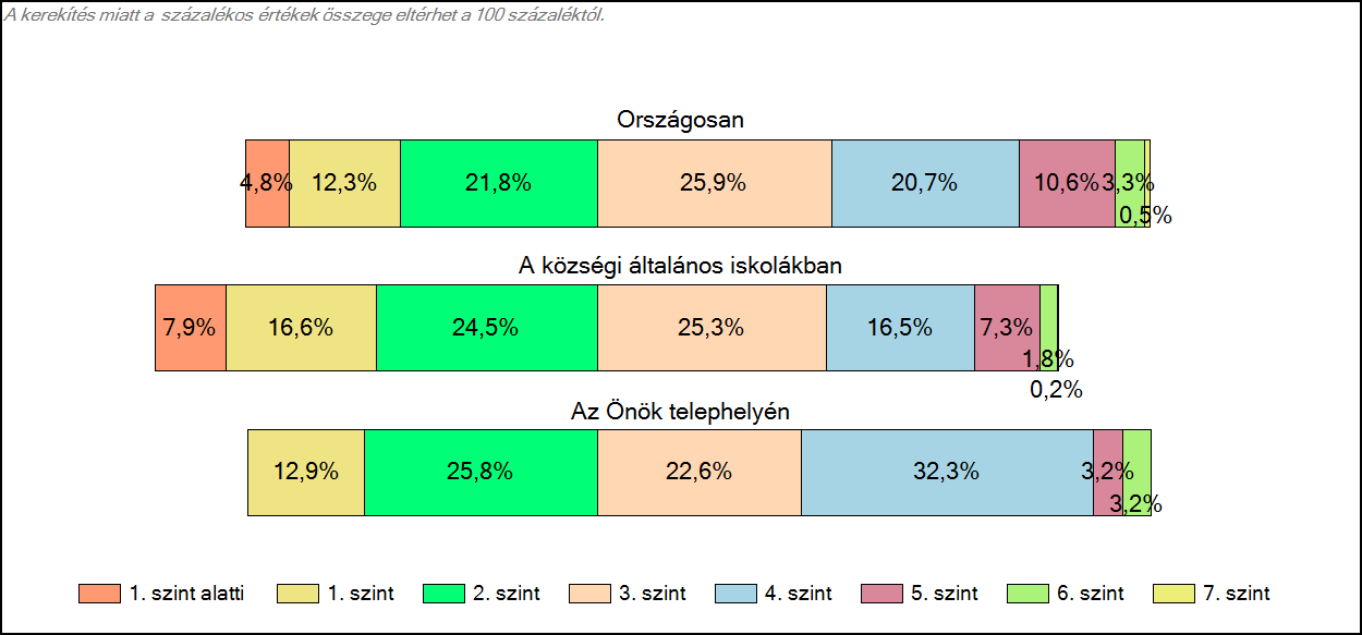 1c Képességeloszlás Az országos eloszlás, valamint a tanulók eredményei a községi általános iskolákban és az Önök