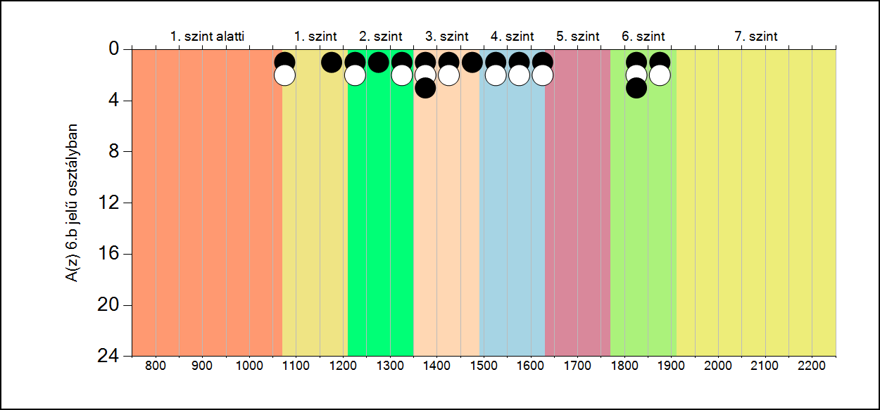 5b A képességeloszlás osztályonként A tanulók eredményei