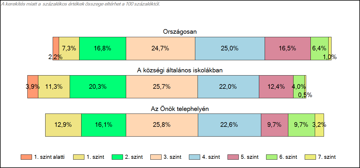 1c Képességeloszlás Az országos eloszlás, valamint a tanulók eredményei a községi általános iskolákban és az Önök