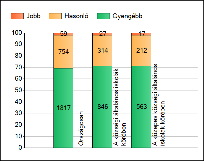 1a Átlageredmények A telephelyek átlageredményeinek összehasonlítása Matematika Az Önök eredményei a községi általános iskolai telephelyek eredményeihez viszonyítva A szignifikánsan jobban,