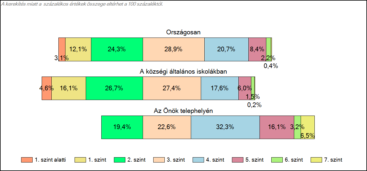 1c Képességeloszlás Az országos eloszlás, valamint a tanulók eredményei a községi általános iskolákban és az Önök