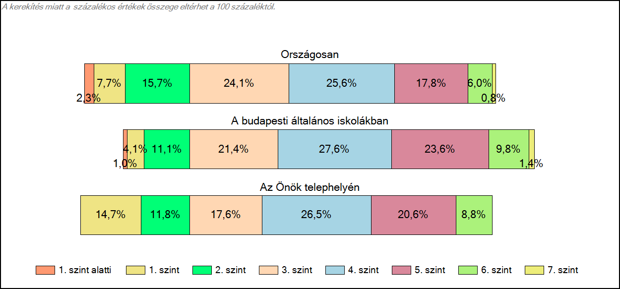 1c Képességeloszlás Az országos eloszlás, valamint a tanulók eredményei a budapesti általános iskolákban és az Önök