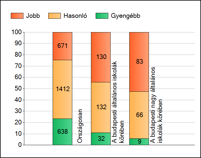 1a Átlageredmények A telephelyek átlageredményeinek összehasonlítása Matematika Az Önök eredményei a budapesti általános iskolai telephelyek eredményeihez viszonyítva A szignifikánsan jobban,