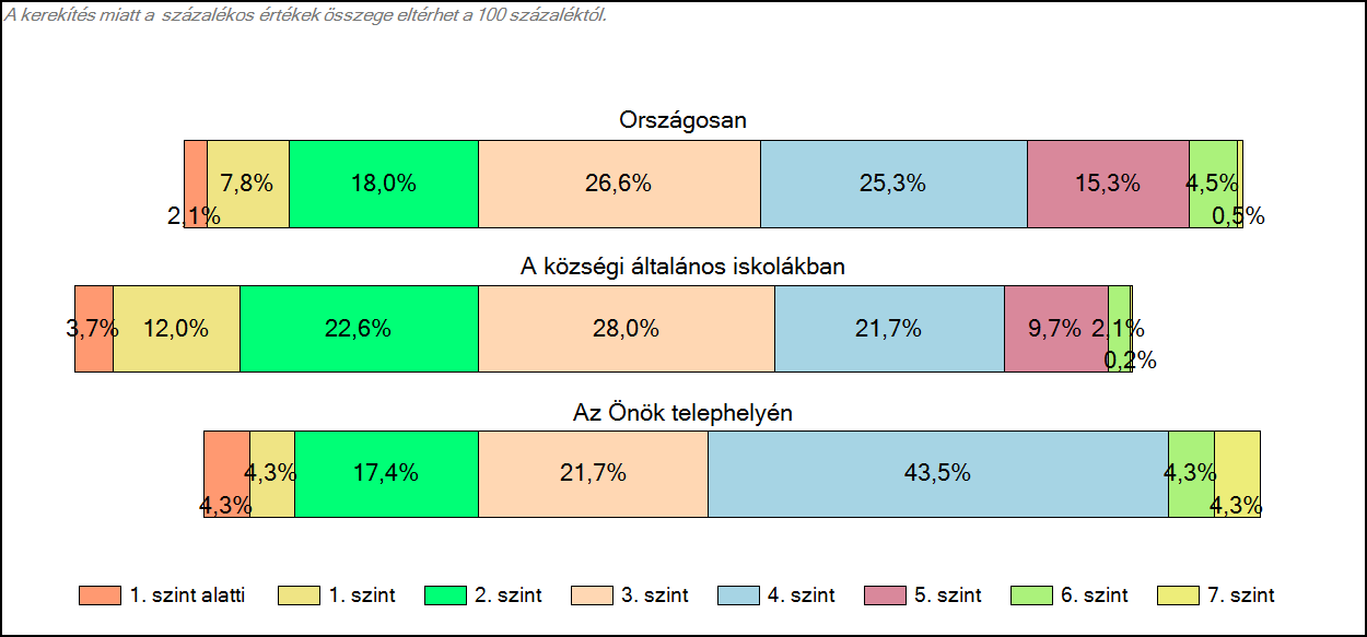 1c Képességeloszlás Az országos eloszlás, valamint a tanulók eredményei a községi általános iskolákban és az Önök