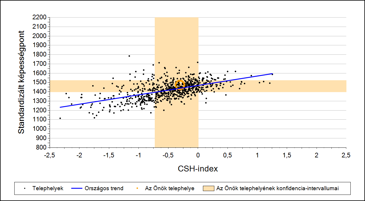 2a Átlageredmény a CSH-index tükrében* A telephelyek tanulóinak a CSH-index alapján várható és tényleges teljesítménye Szövegértés A községi általános iskolai telephelyek tanulóinak a CSH-index