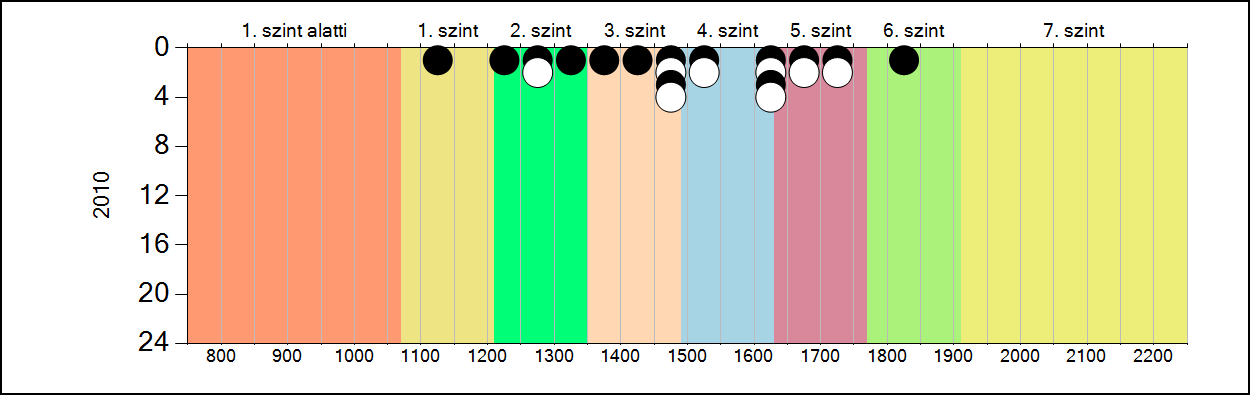 4b A képességeloszlás alakulása a 6.