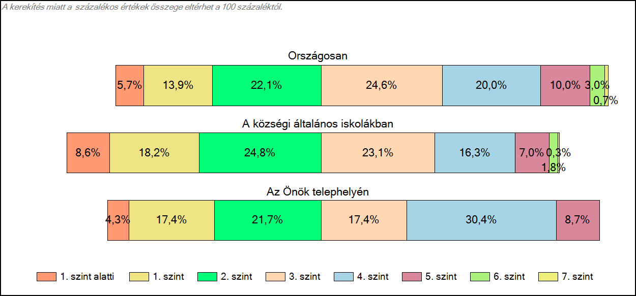 1c Képességeloszlás Az országos eloszlás, valamint a tanulók eredményei a községi általános iskolákban és az Önök