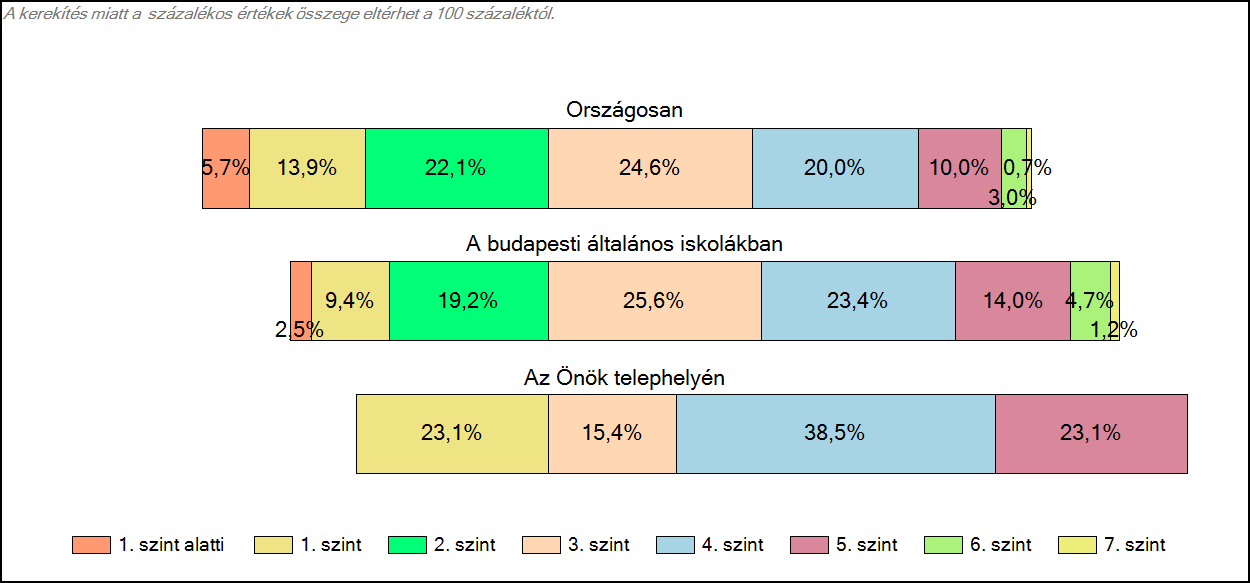 1c Képességeloszlás Az országos eloszlás, valamint a tanulók eredményei a budapesti általános iskolákban és az Önök