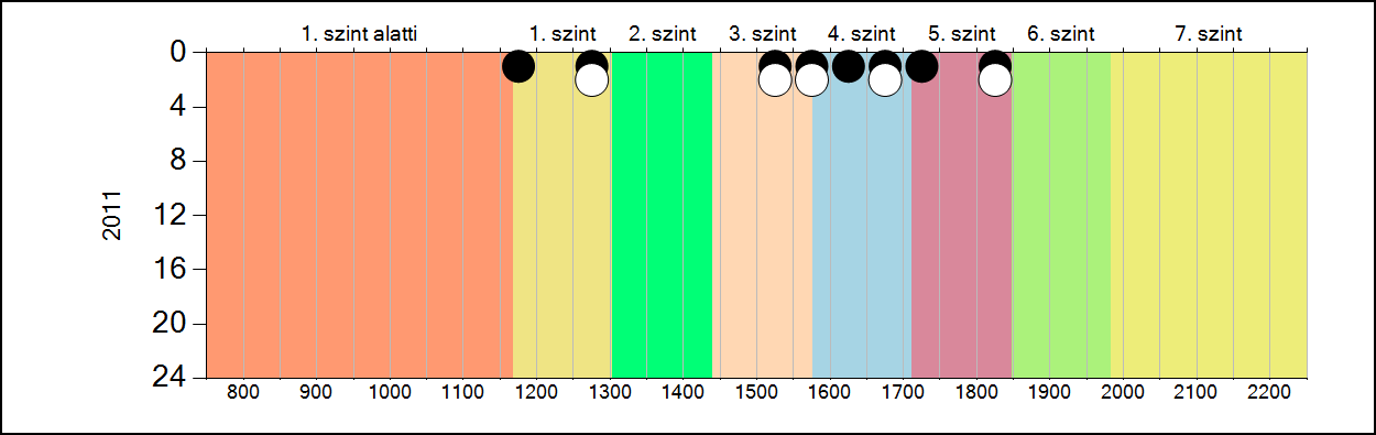 4b A képességeloszlás alakulása a 6.