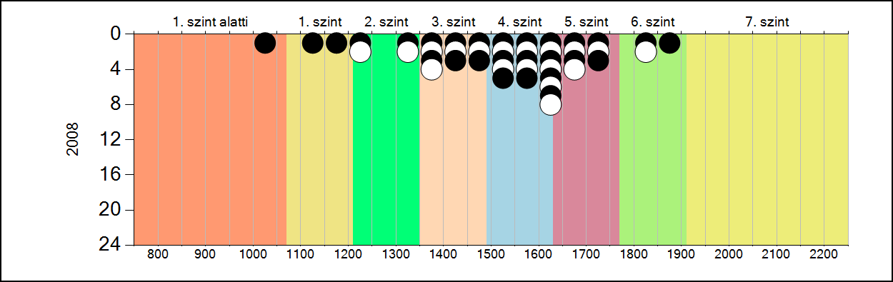 4b A képességeloszlás alakulása a 6.