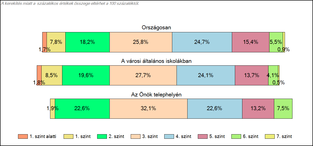 1c Képességeloszlás Az országos eloszlás, valamint a tanulók eredményei a városi általános iskolákban és az Önök városi