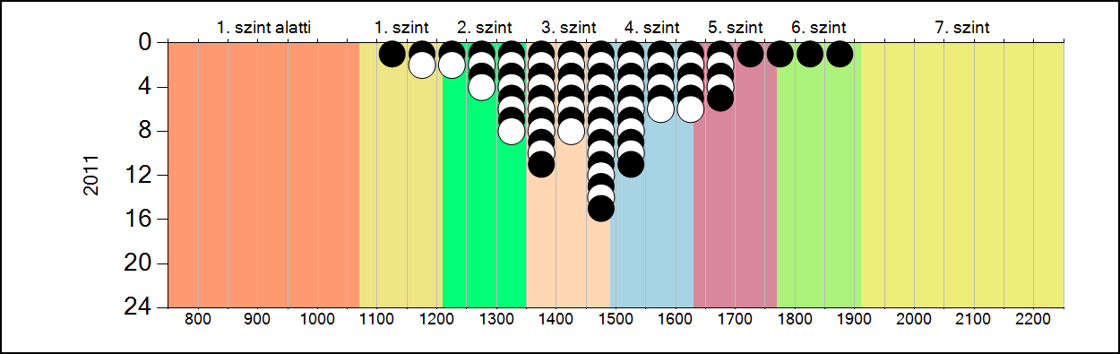 4b A képességeloszlás alakulása a 6.