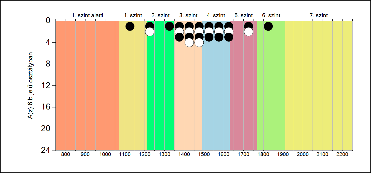 5b A képességeloszlás osztályonként A tanulók eredményei