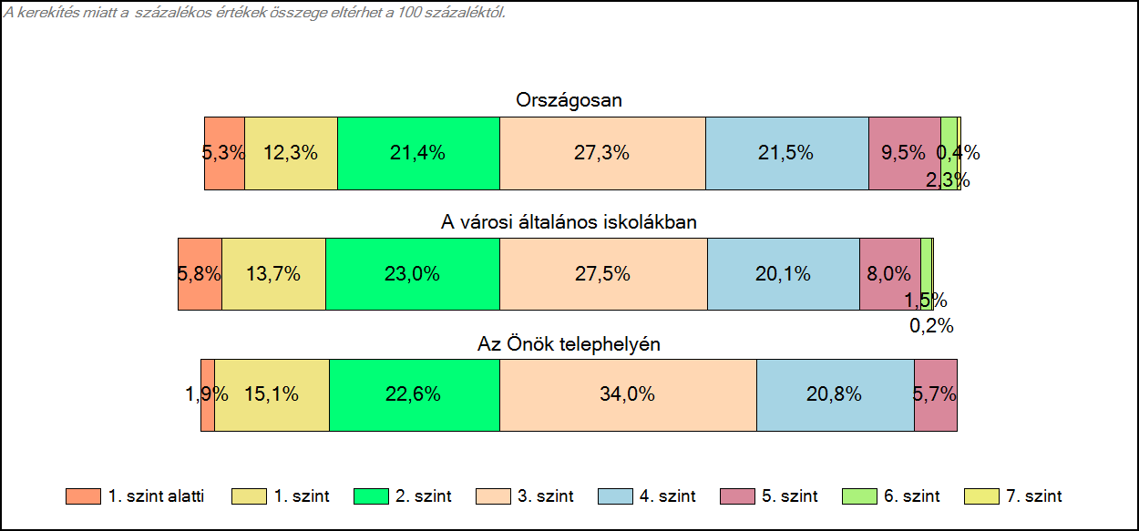 1c Képességeloszlás Az országos eloszlás, valamint a tanulók eredményei a városi általános iskolákban és az Önök